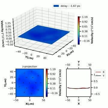 Watching the ultrafast dance moves of a laser plasma