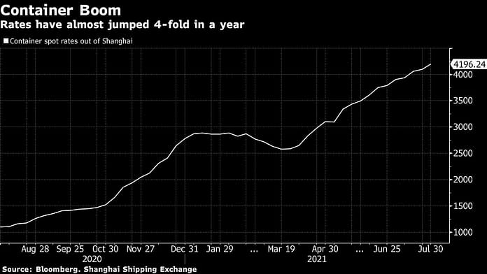 Maersk Ratchets Up Profit Guidance After Freight Rates Soar